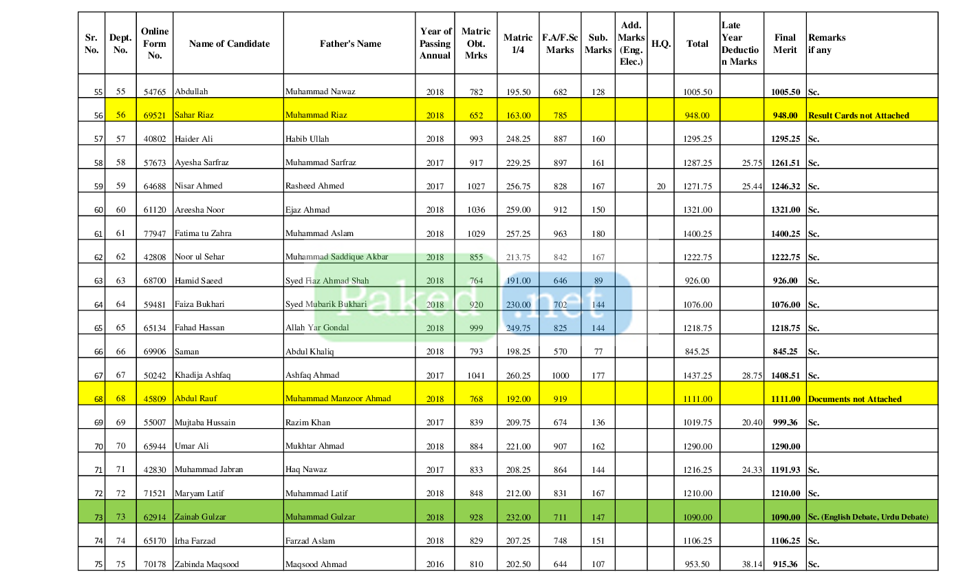 Punjab University Lahore (PU) Bs English General Merit List 20182022
